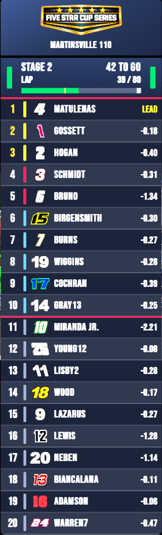 The timing tower overlay in a navy color scheme, showing Stage 2 with 42 laps to go and the top 20 cars with gaps to the leader.
